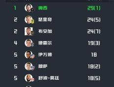 雷竞技-包含梅西连续二十场比赛得分超过逆转，篮网挑战极限！的词条